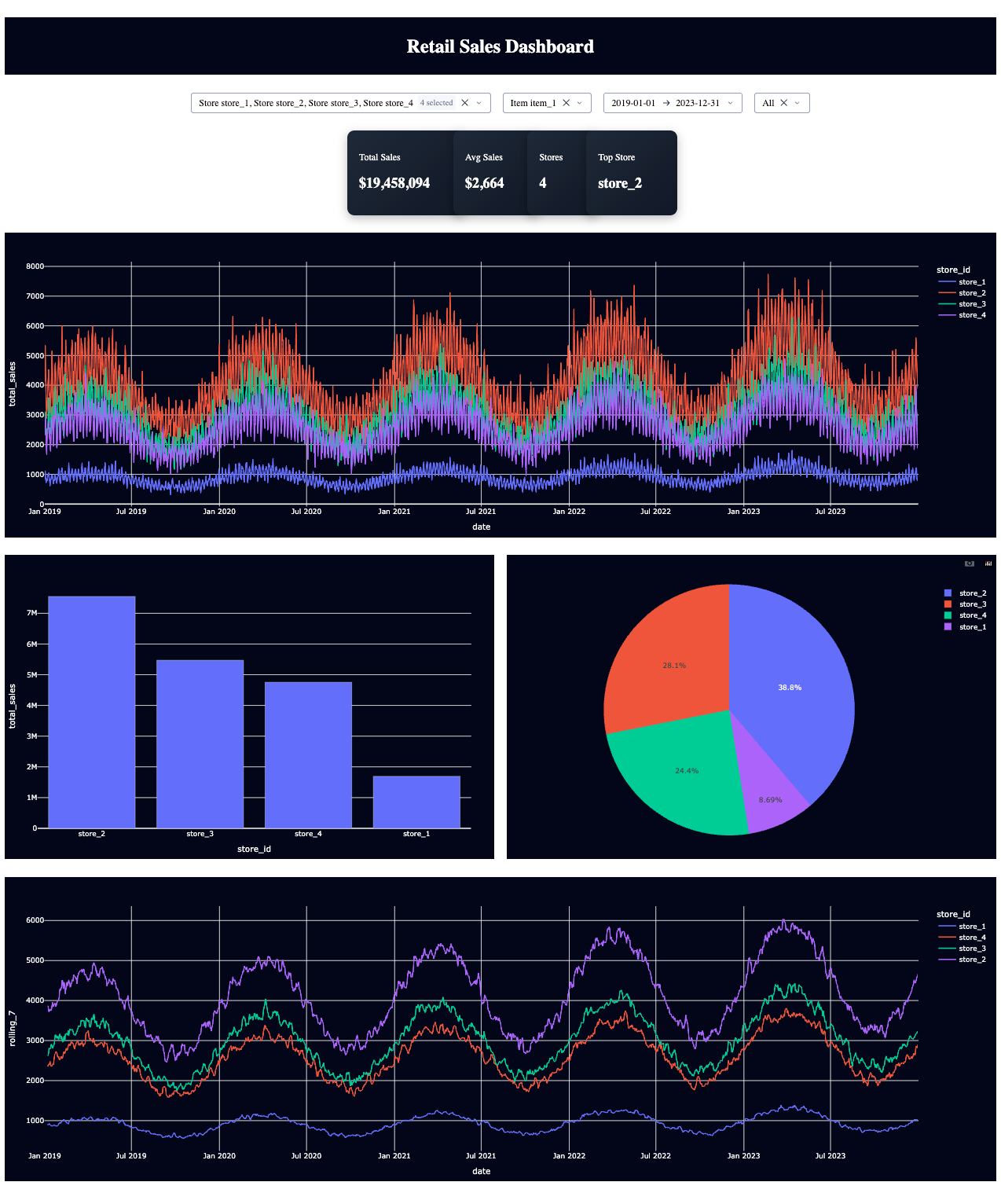 Sales Dashboard